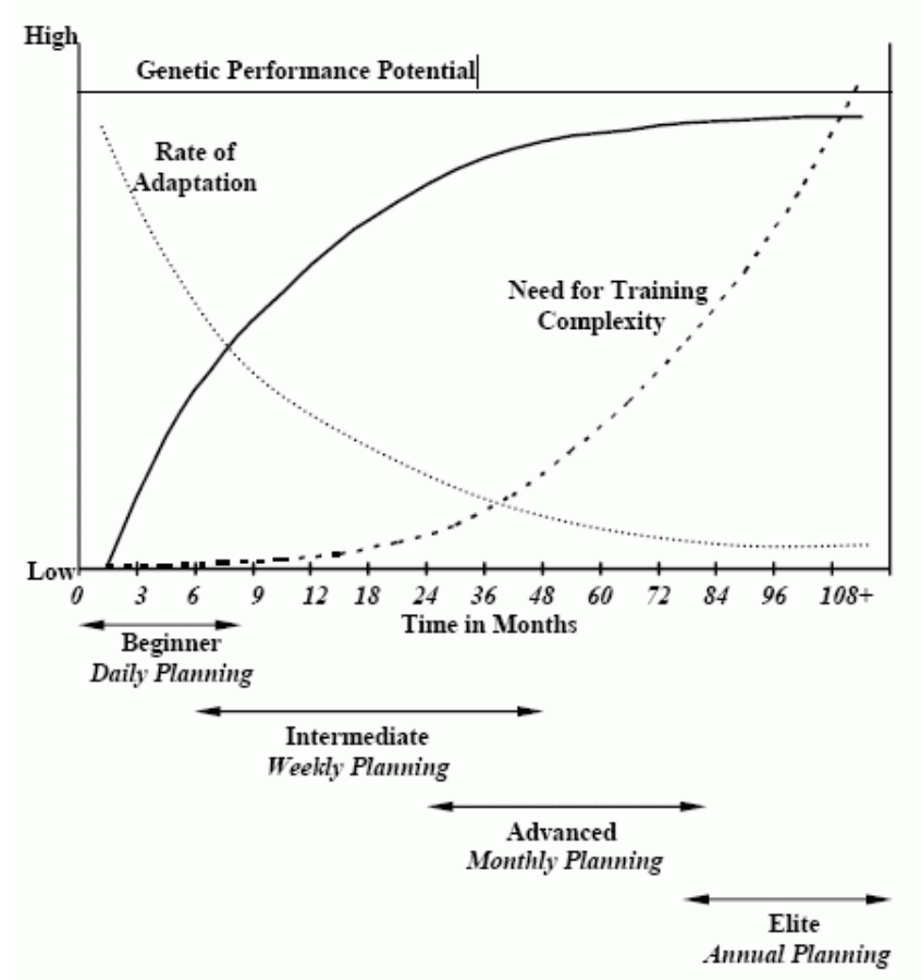 genetic performance potential